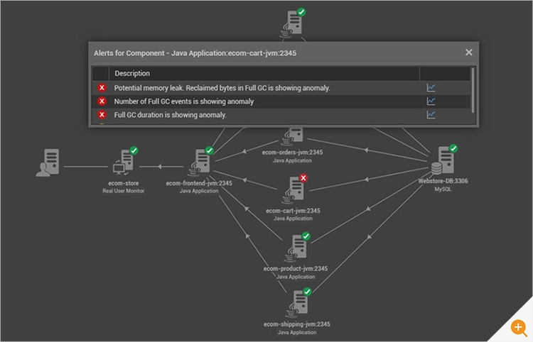 Screenshot of a topology map in eG Enterprise showing the interdependencies of a Java app, overlaid with an alert window warning of a memory leak