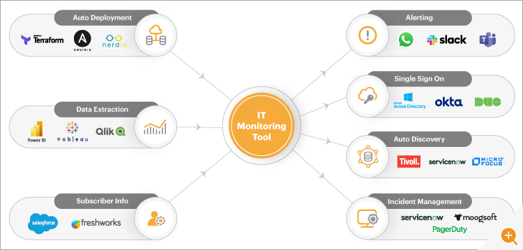 Diagram showing features of eG Enterprise that MSPs monitoring AVD can leverage including ITSM integrations, APIs, Alerting, SSON and more