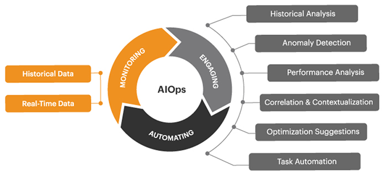 Diagram showing the AIOps features of eG Enterprise