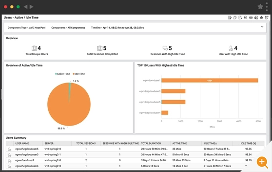 A dashboard in eG Enterprise that MSPS monitoring AVD can use to track active vs. idle user time for clients