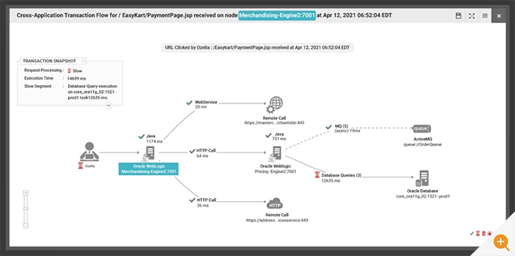 A diagram showing the eG Enterprise console where a slow database query has been automatically highlighted to the IT admin