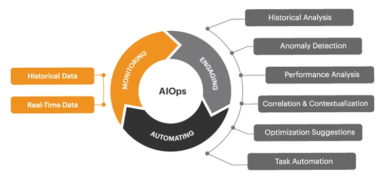 A graphic explaining AIOps and the associated processes of monitoring, engaging and automating