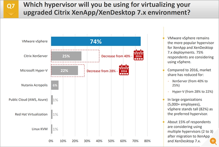 Survey from 2018 on hypervisor usage and popularity for use with XenApp / XenDesktop. Graph shows vSphere / ESXi the most popular