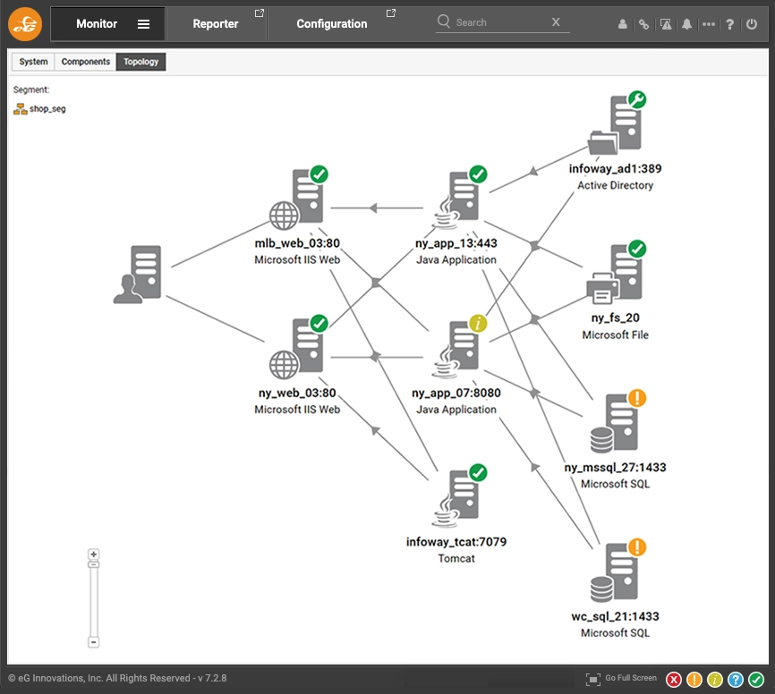 Topology map auto-generated by eG Enterprise that visualizes the dependencies of Tomcat app servers, Java apps, IIS servers and so on upon a collection of Microsoft SQL databases and File Servers