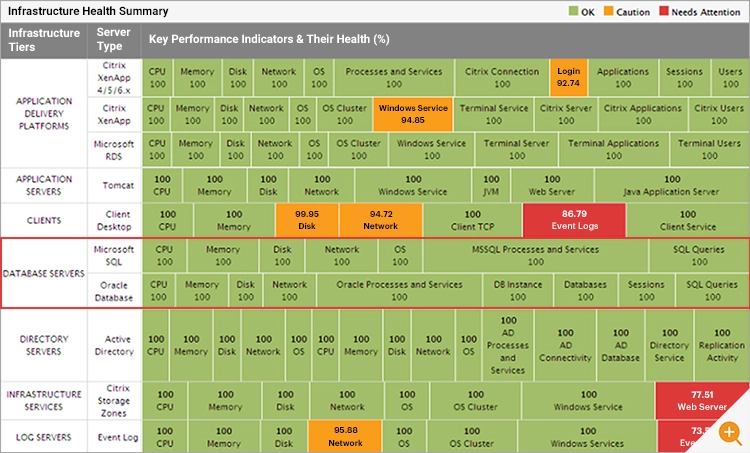 An eG Enterprise KPI report showing database performance alongside other components - such reports can be useful to set SLAs