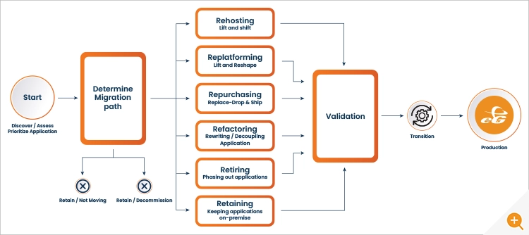 Diagram listing the AWS 6Rs of Cloud transformation to explain cloud migration vs modernization. 