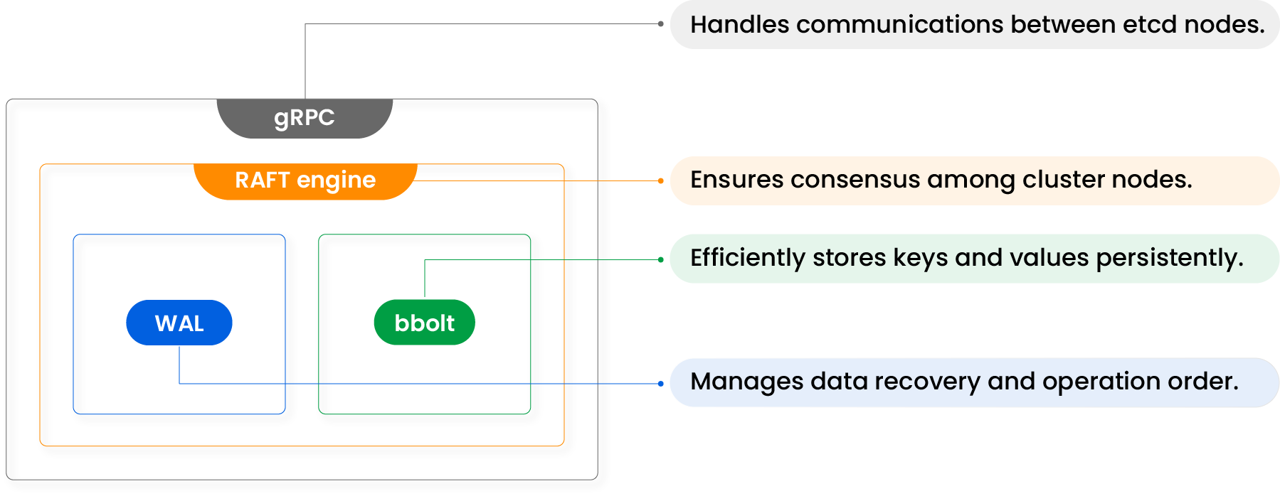 A diagram showing how the 4 subsystems of etcd interact - the 4 subsystems are gRPC, Raft engine, WAL and bbolt.