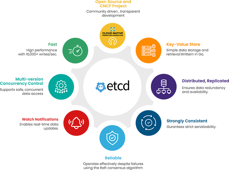 A diagram showing the benefits of etcd - Benefits shown include: Open source, distributed & replicated, fast, MVCC, reliable and strongly consistent