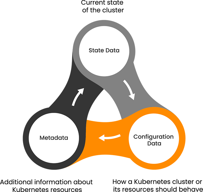 Image representing how Kubernetes state data, configuration data and meta data feed into each other 