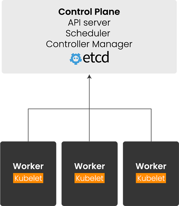 Schematic of how worker Kubelets are controlled via etcd within the control plane