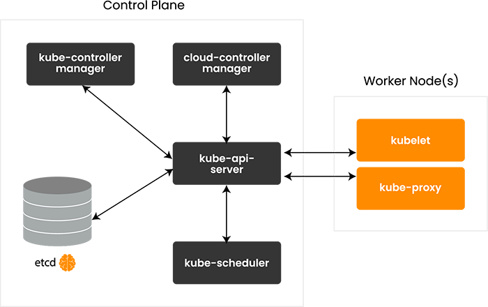 Diagram showing how etc interacts with the Kubernetes control plane via the kube-api-server