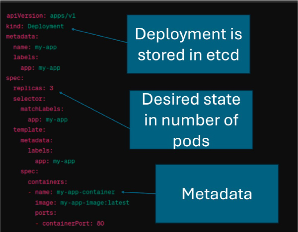 Screenshot of a YAML configuration file for an etcd deployment