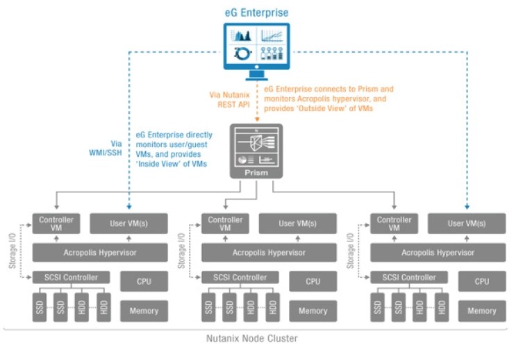 A very complicated diagram of the Nutanix architecture