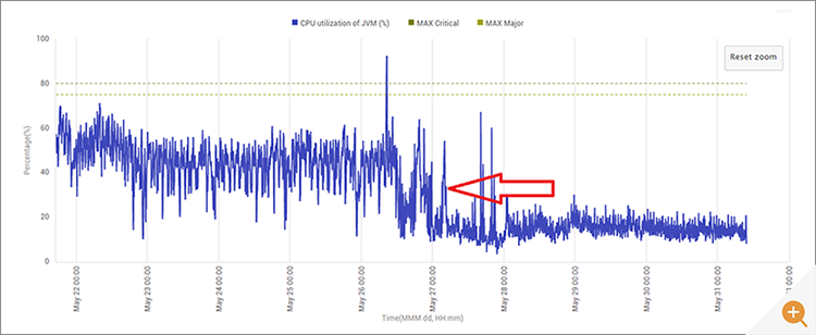 image showing a graph of CPU usage where a code change has caused a significant reduction in CPU usage - a sharp drop can be seen on the graph