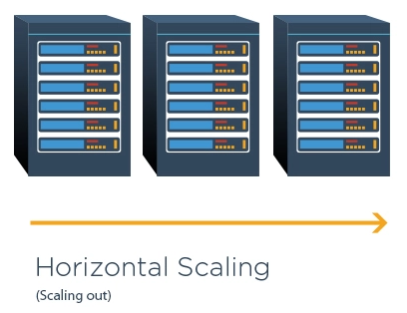 image showing using an increasing number of servers added to illustrate horizontal scaling (scale out)