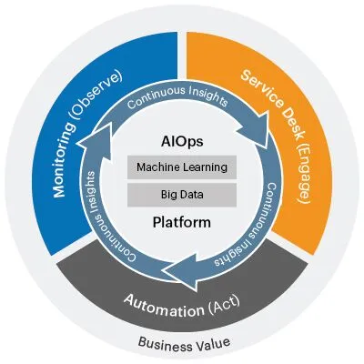 A graphic showing the continuous improvement feedback from AIOps monitoring