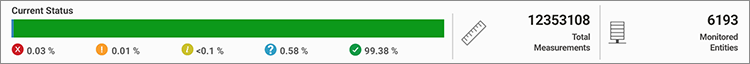 Screenshot of an eG Enterprise system monitoring 12 million+ metrics