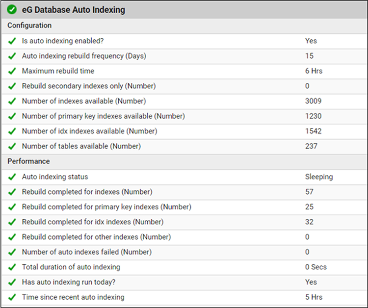 Screen shot showing the eG Enterprise console self-monitoring the eG Enterprise monitoring tool's database indexing. Auto-indexing and rebuild metrics are accessible to the end user
