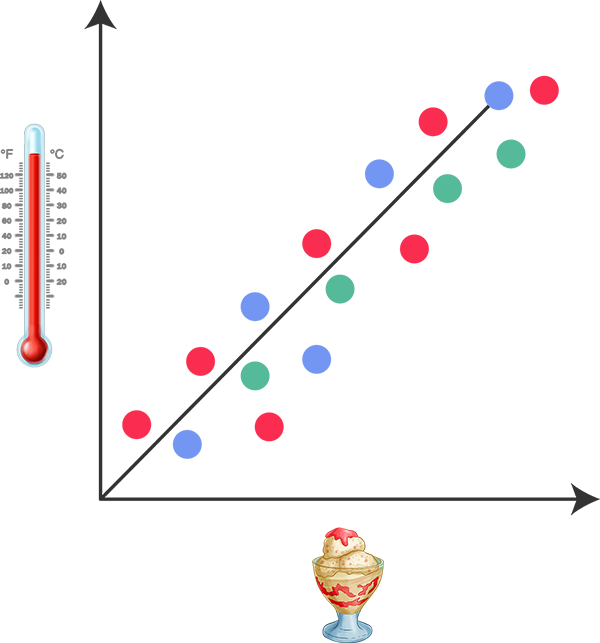 Image of a graph showing positive event correlation between temperature and ice cream sales