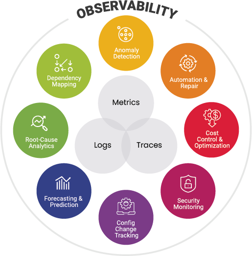 graphics explaining components of AIOps-powered observability including anomaly detection, forecasting, automation and repair, dependency mapping and so on 