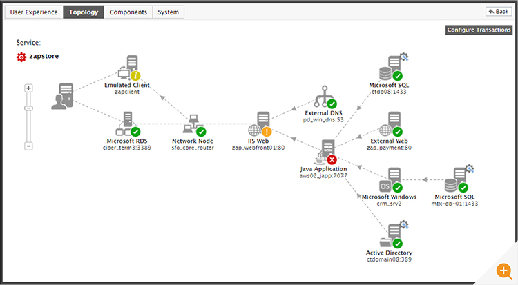 A topology map with interactive root-cause diagnostics overlays. eG Enterprise has automatically identified the root-cause lies in the Java application and not SQL dependencies, ensuing issues with an IIS server delivering the app are identified as secondary and lower priority to address.