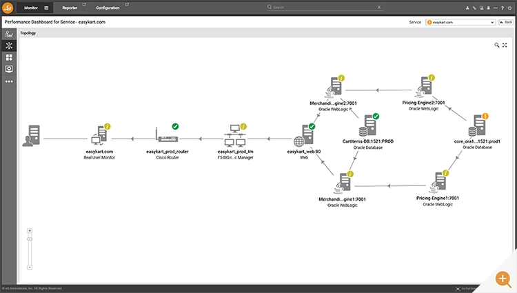 Event correlation monitoring relies on topologies determined by AIOps auto-discovery - a topology map is shown
