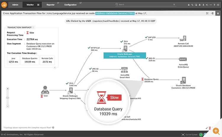 Topology map showing eG Enterprise diagnosing the root-cause of application slowdown to a database with it's beyond AIOps powered APM capabilities