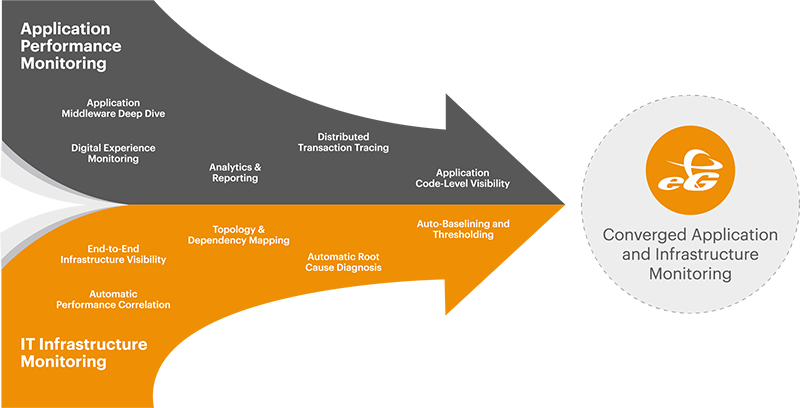 Graphic showing eG Enterprise features combining AIOps-powered APM with IT Infrastructure monitoring features 