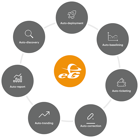 eG Enterprise AIOps features - eG logo surrounded by features such as auto-baselining, useful in a migration to AWS WorkSpaces