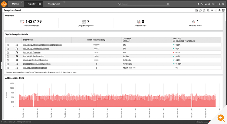 Image showing eG Enterprise dashboard monitoring Java exceptions and JVMs at scale