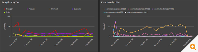 Screenshots of eG Enterprise monitoring different tiers of a Java app plus a graph monitoring exceptions per JVM 