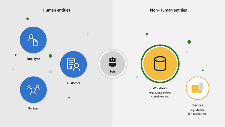Image of human and non-human entity split for Entra ID - bots sit on the divide with qualities of both