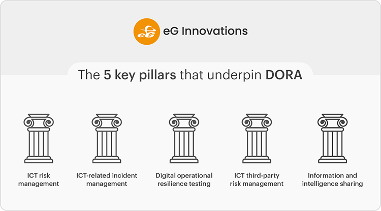 An infographic of 5 pillars that underpin DORA - ICT risk management, ICT Incident management, Digital operational resilience testing, ICT third-party risk management and Information / intelligence sharing.