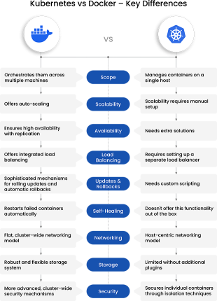 Kubernetes vs. Docker: Key Differences Explained | eG Innovations