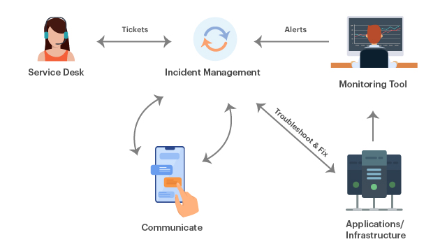 Diagram explaining that eG Enterprise's ITSM integration with products such as BigPanda and FreshService ensure synchronization between the monitoring tool and the ITSM / ticketing system. So that a ticket closed in the monitoring tool will automatically be closed in the ITSM sytem.