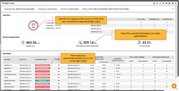 AIOps cloud monitoring tools such as eG Enterprise include features such as VM-right sizing reports that recommend how cloud hosted VMs can be resized to minimize costs without compromising user experience or application performance - a screenshot of a sample report for Azure cloud VMs is shown
