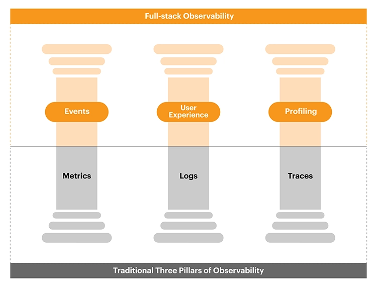 graphic showing pillars of observability - metrics, logs, traces plus other newer pillars events, user experience metrics and profiling