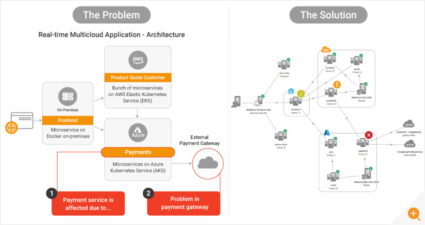 Diagram showing a multi-cloud eCommerce system where components are hosted on both Azure and AWS and 3rd party payment gateways are called to illustrate the complexity of many application delivery chains 