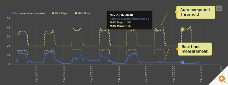 Diagram showing auto-baselined metrics exhibiting a daily cyclical pattern as well as other load fluctuations - the baseline evolves over time as the AIOps engine learns to predict expected hour-by-hour behavior