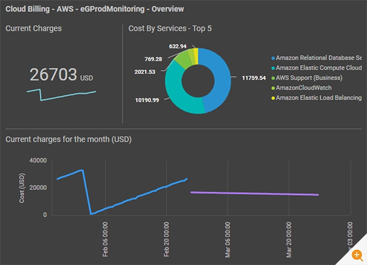 image of the cloud billing widget used on eG Enterprise dashboards. AIOps driven forecasting helps extrapolate and predict cloud billing charges