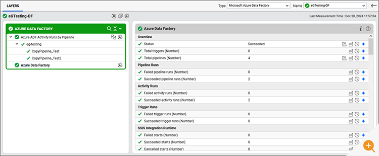 Screenshot showing eG Enterprise providing an overview of monitoring of Azure Data Factory including pipeline runs success/failures