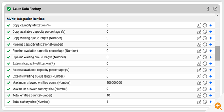Screenshot showing MVNET Integration with Azure Data Factory being monitored in real time by eG Enterprise