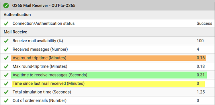 Screenshot of the synthetic monitoring of office 365 showing the metrics captured associated with the email receiver - these include the average time taken to receive messages, total received message numbers, availability, average and max. round trip times and the total time taken for the simulation