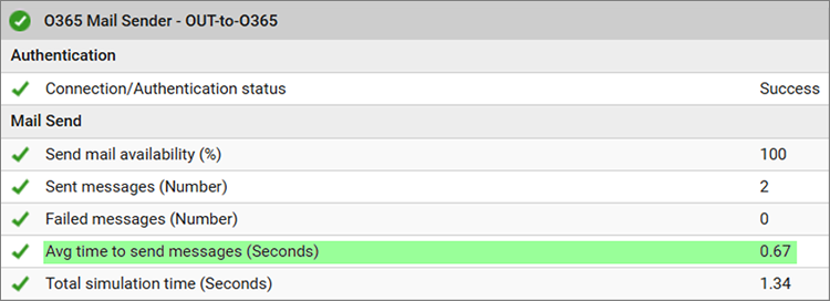 Screenshot of the synthetic monitoring of office 365 showing the metrics captured associated with the email sender - these include the average time taken to send messages, failed/sent message numbers, availability and the total time taken for the simulation