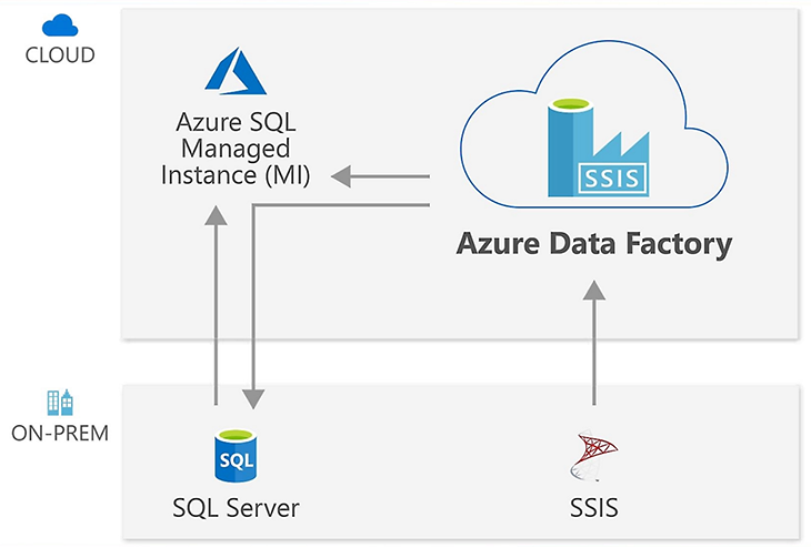 Schematic diagram showing how Azure Data Factory integrates with Azure SQL, on-prem SQL Server in hybrid environments and the role of SSIM