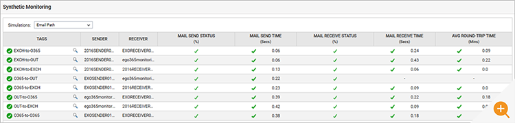 Screenshot of real-time overview dashboard showing synthetic monitoring test results repeatedly testing for email delays and issues using the eG Enterprise platform