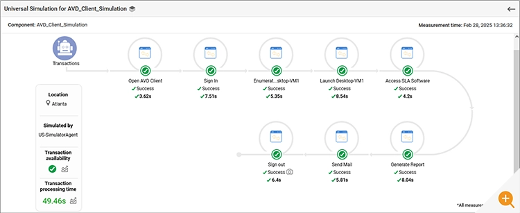 Screenshot of the GUI representation eG Enterprise gives of the the results from the universal simulator - each step is mapped out and timings and a success / failure representation