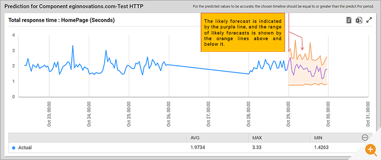 A screenshot of an ARIMA forecasting report on homepage response times metrics from eG Enterprise