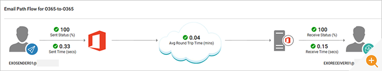 topology map of Office 365 email paths, key times and latencies are overlaid to aid diagnosis of the cause of email delays and slowness 