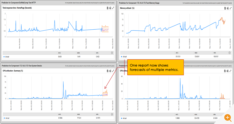 4 separate predictive graphs of resource usage are shown for different resources and measures to demonstrate eG Enterprise now allows predictive analytics for multiple measures from the GUI  